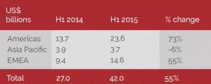 graph 1 hotel investment volumes